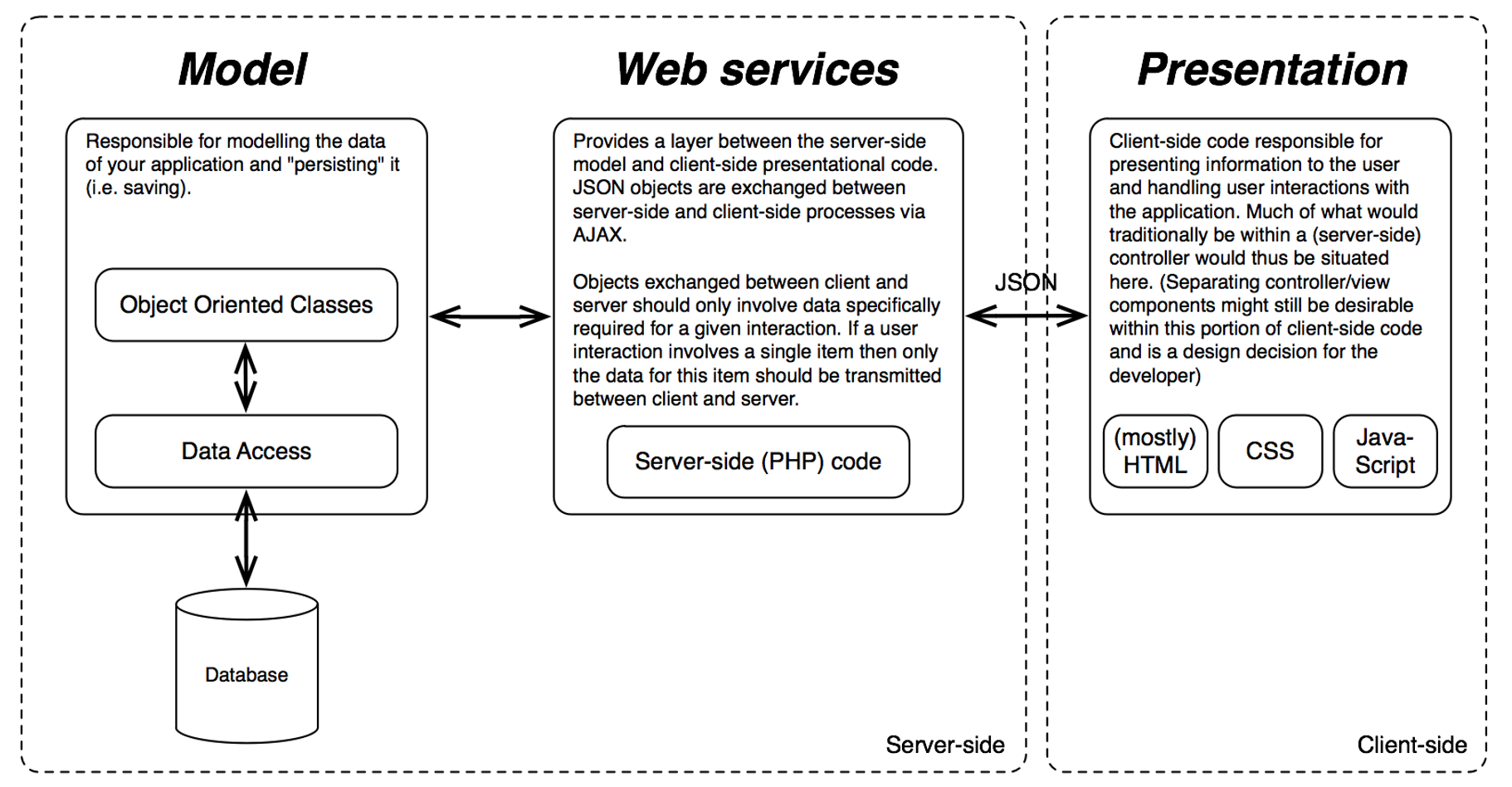 Web Services